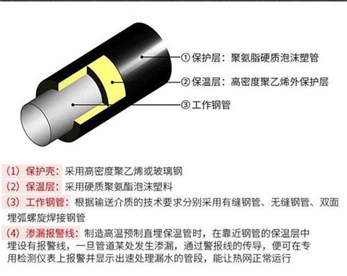 定安聚氨酯蒸汽保温管产品保温结构