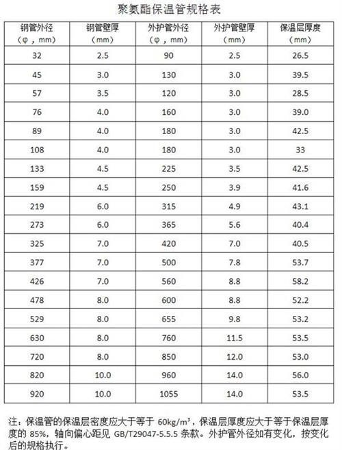 定安热力聚氨酯保温管产品规格尺寸